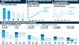 Infographic exploring the outlook for long-term global growth. Forecasts predict that global growth will be slower in the 2020s. Further changes to long-run global growth forecasts are likely..... while debate will intensify about forecasts for long-run interest rates. All regions will see slower growth in labour and capital inputs.
