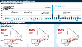 Infographic exploring violence in Mali. Violence against civilians increased dramatically in 2022, while a map looking at incidents in 2020, 2021 and 2022 argues that jihadist groups are extending their reach