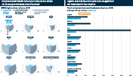 Infographic exploring MENA countries' reliance on on hydrocarbon exports. Iraq is the most reliant of the hydrocarbon-rich states on oil and gas revenues; Iran is the least. Iran's budget is more vulnerable to oil prices than its overall fiscal revenue.