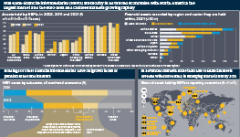Infographic exploring the possibilities of a crisis among Non-bank-financial-intermediaries (NBFIs). NBFIs are mostly in advanced economies, with North America the largest market and the euro-area and Chinese markets growing rapidly. Holdings of ‘other financial intermediaries’ have outgrown those of pension funds and insurers. In advanced markets, more than half of financial assets are held with non-banks; in emerging markets nearly 30%.