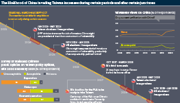 Infographic exploring the ways in which seasonal weather and international political events (like elections) will impact China's military options should Beijing decide to invade Taiwan. The likelihood of Chinese invasion increases during certain periods and after certain junctures