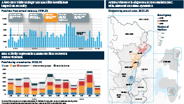Infographic exploring the security situation in the Democratic Republic of Congo. Charts exploring the number of deaths in incidents with armed groups show that a two-year ‘state of siege’ has had little identifiable impact on security, and that M23 activity represents a small fraction of overall armed violence. A map breaks down conflict incidents shows that armed violence is dispersed across eastern DRC, with different localised dynamics.