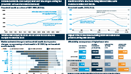 Infographic exploring changes in UK interest rates, and how this impacts household wealth. Household wealth rose sharply after 1997 and surged during the pandemic, but has since fallen markedly. Inflation’s return, and then rising interest rates, have reduced nominal net wealth. Wealth rose broadly in 2020, fell for some in 2021 and fell sharply for most in 2022. Higher rates would make housing more affordable and pension saving less onerous