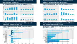 A graphic analysis about Middle East and North Africa FDI flows. In the top left is a series of charts showing the top six Middle East and North Africa FDI recipients between 2008 and 2022. It finds that Israel and UAE are the main destinations for regional FDI. In the top right is a series of charts showing selected Middle East and North Africa FDI recipients between 2008 and 2022. It finds that regulatory barriers, politics or structural factors have resulted in weak inflows in some countries. In the bottom left is a chart showing change in FDI stocks for select Middle East and North African countries between 2010 and 2022. It finds that Israel has proved the most successful of the regional countries in building FDI stocks. In the bottom right is a chart showing FDI stocks as a percentage of GDP and per capita of select Middle East and North African countries. It finds that comparative measures highlight the success of Bahrain, Morocco and Israel in attracting FDI.