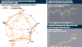 Infographic exploring trade ties between the United States, the EU, China, Japan and ASEAN. A diagram shows that ties with China are loosening, but are strengthening between the West and Japan. Japan’s trade with the West has markedly outpaced its trade with China and ASEAN. In parallel to trading less with Japan and the West, China is trading far more with Russia.