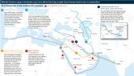 Infographic exploring existing and proposed Asia-Europe routes. Middle Eastern rapprochements may now allow the long-sought Asia-Europe land route to materalise: a map of the Middle East lays out the competing routes and their main points; an inset map examines the Iraq Development Road more closely.