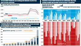Infographic exploring trade interventions since 2010. One chart shows that new trade interventions are falling but remain above the pre-COVID-19 levels. Another examines trade interventions by sector, showing that commodity trade interventions surged in 2022 because of the impact of Russia’s invasion of Ukraine. A third graphic compares 'liberalising' and 'harmful' interventions on selected countries, demonstrating that harmful trade interventions on Germany and the United States fell earlier than in other countries.