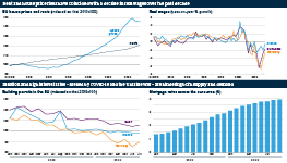 Infographic looking at key indicators of Europe's housing crisis. Charts of house price and rents across Europe, as well as real wages, show that rent and house price rises have coincided with a decline in real wages over the past decade. A second row of charts detail building permits in the EU-27, France and Germany, and mortgage rates across the EU, demonstrate that high inflation and interest rates -- fuelled by COVID-19 and the Ukraine war -- are hindering both supply and demand