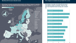 On the left hand side is a map of the EU using colour to show the percentage of people answering ‘environment and climate change’ to the question, ‘what are the two most important issues facing your country’? From a survey in spring 2023. It finds that the northern EU is more climate aware. On the right hand side is a chart showing the percentage of people answering ‘environment and climate change’ to the question, ‘what are the two most important issues facing you country’? taken from surveys done every six months over the last five years. It finds that a degree of anxiety over the environment and climate change has persisted for years.