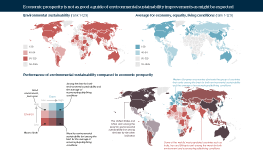 In the top left is a world map showing environmental performance, with each country ranked from 1 to 129. In the top right is a world map showing combined performance in economy, equality and living conditions for each country, with each country ranked from 1 to 129. At the bottom is a world map showing performance of environmental sustainability compared to economic prosperity. It finds that the US and China rank amongst the worst for environmental sustainability but amongst the best for the average of economy, equality and living conditions. Some of the world’s most populated countries such as India, Iran and Ethiopia rank amongst the worst in both environmental sustainability and economy, equality and living conditions, while western European countries dominate the group of countries which score highly in all categories.
