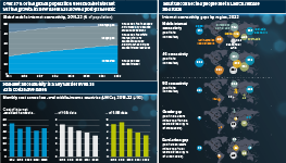 Infographic exploring global mobile internet connectivity. Charts show that over 57% of the global population uses mobile internet but the growth in new users has slowed post-pandemic and that handset affordability is a key barrier even as data costs have fallen. A series of world maps show various metrics for internet connectivity gaps by region in 2022.