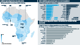 Infographic exploring miltary expenditure across Sub-Saharan Africa. A map shows 2022 expenditure as a share of GDP. Chart then list the top ten largest spenders by % of GDP and constant US dollars. A final chart shows the countries that have most increased their military expenditure in GDP terms recently.