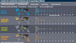 Infographic exploring the results of the WEF global risks report. Graphics show which countries rated an economic downturn, or conflict-, tech- and climate-related risks as top risks over the next two years.
