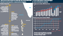 Infographic exploring relations between the Maldives and the Indian and Chinese governments. A timeline shows key events in the deterioration of Maldivian-Indian ties as Maldivian-Chinese relations strengthen. Charts of foreign tourist arrivals demonstrate that India has overtaken China as the largest source of tourists to the Maldives since 2020