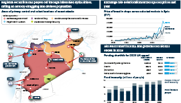 Infographic exploring multifaceted pressures on Syria. A map shows areas of primary control and select locations of recent attacks by external actors. Additional charts show the increasing price of bread in shops across selected markets in Syria since 2020; funding shortfalls for the 2023 UN appeal, and the number of people classed as food-insecure, or at risk of food insecurity.