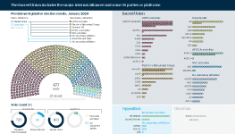 On the left is a breakdown of 477 parliamentary seats by primary and secondary affiliation. On the right is a further breakdown of secondary affiliations by party with the number of seats held by each. At the bottom is a series of pie charts showing presidential and legislative vote outcomes as a percentage. The analysis finds that the Sacred Union includes five major internal alliances and some 36 parties or platforms.