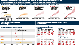 Infographic exploring the UN Intergovernmental Panel on Climate Change (IPCC)’s different emissions scenarios. A series of charts shows the likely increase in global surface temperatures under each scenario. A second graphic shows the timeline for a rise sea-levels of 0.5 metres. A third graphic shows the projected increase in frequency of "once in a generation" weather events.