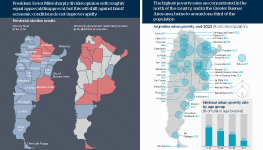 On the left are two maps of Argentina showing provincial election results, the first map shows the provinces won by President Javier Milei and the second map shows the provincial government relationship to Milei. They find that President Javier Milei sharply divides opinion with roughly equal approval/disapproval, but this will shift against him if economic conditions do not improve rapidly. On the right is a map of Argentina showing urban poverty as a percent of total population at year end 2023, alongside a chart showing the national urban poverty rate by age group. They find that the highest poverty rates are concentrated in the north of the country, and in the Greater Buenos Aires area, home to around one-third of the population.