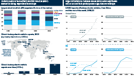 Infographic exploring China's rising exports of battery electric vehicles (BEVs). One chart shows the largest BEV exporters since 2020. A map shows China’s top 20 BEV export destinations. A column chart explores China’s BEV exports between 2020 and 2023. The next section contains charts comparing BEV imports from China and from the rest of the world for both the United States and EU: whilst China's BEV exports to the EU are growing, tariffs in the US have kept figures very low.