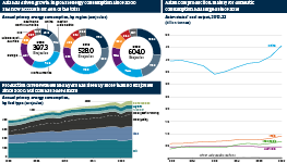 Infographic exploring global energy consumption this century. A series of pie charts shows how primary energy consumption has grown, broken down by region. An area chart examines consumption by fuel type, with coal accounting for a significant - and increasing - share of this. A line chart demonstrates that Asian coal production, mainly for domestic consumption, has surged since 2016.