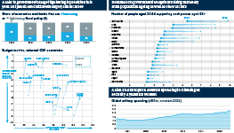 Infographic exploring global spending in the face of calls for austerity. A chart shows the share of economies worldwide that are loosening or tightening fiscal policy since 2020. A scatterplot compares selected governments' budget balances and debt between 2023 and 2029. A range plot compares the number of people aged 20-64 supporting each person aged 65+ for selected economies between 2023 and 2050. And an area chart investigates global military spending since 1992.