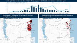 A graphic analysis on the evolving jihadist insurgency in Mozambique. At the top is a chart showing jihadist-related conflict incidents, 2017 to 2024. It finds that although still not at the scale of the height of the insurgency in 2020-22, jihadist violence is on the rise again. In the bottom left is a map showing fatal jihadist attacks, October 2017 to July 2021. It finds that the insurgency was initially very bloody but also very geographically focused. In the bottom right is a map showing fatal jihadist attacks, July 2021 to May 2024. It finds that although less intense, the insurgency is also now much more dispersed.