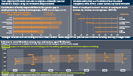 Infographic exploring the effects of discrimination on women’s economic potential. A bar chart shows the contribution of family responsibilities to the gender gap in employment in 2024, by country income groups. A second chart investigates the ratio of employed women’s income to employed men’s income in 2021, again grouped by country income levels. A third chart examines attitudes to social liberalism among men and women aged 18-24 years: there is a widening gap between young men and women.