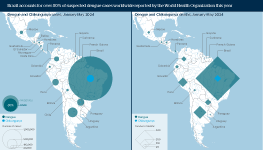 A graphic analysis showing Dengue and Chikungunya cases and deaths in Latin America. On the left is a map showing case numbers of Dengue and Chikungunya by country. On the right is a map showing deaths as a result of Dengue or Chikungunya by country. It finds that Brazil accounts for over 80 percent of suspected dengue cases worldwide reported by the World Health Organization this year.