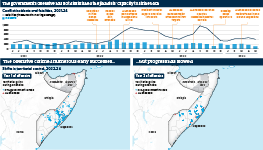 Infographic exploring the government offensive against Al-Shabaab in Somalia. A chart of conflict incidents and fatalities since June 2021 shows no substantial change in the trend of incidents since the start of the offensive. A pair of maps display territorial gains by pro-government forces and Al-Shabaab, comparing the first and second years of the offensive; gains in the second year are dispersed over a noticeably smaller area of the map