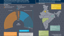 A graphic analysis about India’s upcoming state elections. On the left is a chart showing the Lok Saba following the 2024 general election. It finds that The government-opposition balance in the Lok Saba, parliament’s lower house, is tighter following the general election. On the right is a map of India showing the states with upcoming elections. It finds that three states are set to have legislative assembly elections before the end of the year.