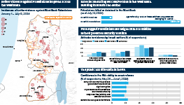 Infographic exploring the challenges facing the Palestinian Authority (PA) in the West Bank. A map displays incidences of settler violence against West Bank Palestinians during 2024. Charts show numbers of Palestinians killed or detained in the West Bank, Palestinian attitudes to violence by Israeli settlers, and their confidence in the PA’s ability to enact reforms