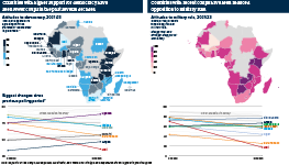 Infographic exploring surveys of attitudes to democracy across Africa. Two sets of graphics examine public opinion polling of respondents who agree with the statement 'Democracy is preferable' and a second of respondents who disapprove of military rule. Heatmaps show the results of the most recent round of polling, while each graphic also includes a chart illustrating the biggest changes in attitude since the previous poll.