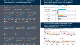 On the left is a series of charts showing goods and services inflation in selected major economies. They find that US services inflation has surged and goods inflation has flatlined; however, this is not the case elsewhere. In the top right is a chart showing the percent change in spending from Q4 2019 to Q1 2024. It finds that durable goods has led US post-pandemic spending; other nations have also seen stronger spending on goods than services. In the bottom right is a series of charts showing services and manufacturing PMI surveys. They find, strong forward looking PMIs suggest services activity will remain firm, keeping central banks cautious on interest rates.