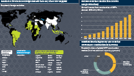 Infographic exploring Russia's nuclear power exports. A map shows Rosatom's activities outside Russia, with nuclear power plants under construction or agreed in 33 countries. A column chart shows Rosatom's annual income from construction of nuclear power plants abroad, and a pie chart shows that Rosatom dominates the market for constructing nuclear power plants.