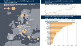 On the left is a map of Europe showing homicides by firearms per 100,000 people in selected countries, 2020. It finds that in 2020, Sweden had one of the highest gun-related death rates in Europe. In the top right is a chart showing number of homicides by firearms in Sweden, 2013 to 2023. It finds that annual firearm homicides have doubled over the past decade. In the bottom right is a chart showing police-recorded burglaries, theft and homicides in the EU in 2022, per 100,000 people. It finds that Sweden had the highest rates of police-recorded robberies and murders in the EU in 2022.