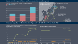 In the top left is a chart showing number of scrambles by country aerially intruding, Q2 2024. In the top right is a map showing examples of Russian and Chinese flight patterns that have prompted scrambles. They find that Japan’s scrambles against Chinese and Russian aerial intrusions have grown. At the bottom are two charts showing Chinese vessel activity in Japan-held Diaoyu/Senkaku islands. They find that China has ramped up naval intrusions since Japan nationalised the Diaoyu/Senkakus in 2012.