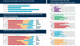 In the top left is a chart showing the percentage saying they have a very or somewhat favourable opinion of Iran. It finds that in large part, Arab publics do not view Iran favourably. In the middle on the left is a chart showing responses to the question ‘Is Iran’s regional influence a threat’. It finds Iran is viewed as a threat to national security, possibly because of its support of armed groups. In the bottom left is a chart showing responses to the question ‘Is Iran’s nuclear programme a threat?’. It finds Arabs are also negative about Iran’s nuclear programme. On the right is a series of charts showing the favourability of select foreign leaders. It finds that Iran’s Supreme Leader ranks unfavourably compared with other leaders.