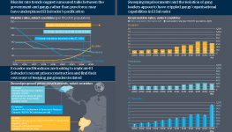 In the top left is a chart showing murder rates in select Latin American countries. It finds murder rate trends suggest rumoured talks between the government and gangs, rather than pure force, may have underpinned El Salvador’s pacification. On the right is a series of charts showing incarceration rates for select Latin American countries. They find sweeping imprisonments and the isolation of gang leaders appear to have crippled gangs’ organisational capabilities in El Salvador. In the bottom left is a map with text showing recent and proposed prison developments in select Latin American countries. It finds Ecuador and Honduras are looking to replicate El Salvador’s recent prison construction and find their own ways of keeping gang leaders isolated.