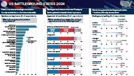 Infographic exploring the latest polling in US battleground states. One chart examines voters' most important issues, and shows that the key 'battleground' states are closely aligned with the country as a whole. A second chart investigates voters' attitudes to Donald Trump and Kamala Harris on key issues in battleground states, which suggests that Trump has an edge. A final chart digs into candidate polling in these states: Harris has made significant gains, but even these are only enough to draw level with Trump's initial lead.