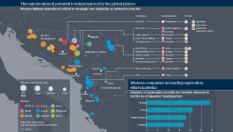 On the left is a map showing Western Balkan deposits of critical or strategic raw materials as defined by the EU and some of the key companies involved in operating and exploration in the region. It finds the region’s mineral potential is being explored by key global players. In the bottom right is a chart showing the number of exploration permits for metallic minerals in Serbia by companies’ headquarters. It finds western companies are leading exploration efforts in Serbia.