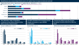 Infographic exploring capital flows for selected Middle Eastern and North African countries. One big chart looks at the importance of remittances, foreign direct investment and official development assistance to the economies of Egypt, Jordan, Lebanon, Morocco, Palestinians and Tunisia, all as a share of their total GDP. Smaller charts show the value of each of these components in US dollars