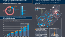 In the top left is a chart showing electricity generation in South Africa 2021. It finds South Africa remains heavily dependent on coal to supply its electricity. On the right is a map showing South Africa energy infrastructure and a chart showing generation connection capacity by supply area. They find a national grid designed around the coal industry is not well configured to absorb new renewables projects elsewhere. In the bottom left is a chart showing growth in renewables capacity 2012 to 2030. It finds renewables growth has been steady but needs to accelerate to meet targets.