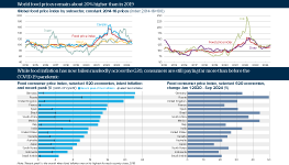 At the top are two charts showing global food price index by subsector, constant 2014-16 prices. They find world food prices are currently about 20% higher than in 2019. At the bottom are two charts showing food consumer price index, selected G20 economies, latest inflation and recent peak and food consumer price index, selected G20 economies, percent change Jan 1 2020 to Sep 2024. They find that while food inflation has now fallen markedly across the G20, consumers are still paying far more than before the COVID-19 pandemic.