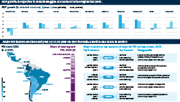 Infographic exploring economic growth and foreign direct investment (FDI) across Latin America. A first set of charts shows forecasts for GPD for Argentina, Bolivia, Brazil, Chile, Colombia, Ecuador, Mexico, Panama, Paraguay, Peru and Uruguay. A second panel explores FDI, with a map showing FDI stock in 2023 across the major economies, and a bar chart showing their share of total regional FDI. Finally, a table shows the top countries of origin for FDI and the top sectors in each country.