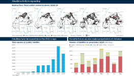 At the top is a series of maps showing the locations of fatal conflict-related incidents in Burkina Faso by year between 2020 and 2024. They find jihadist activity is expanding. In the bottom left is a chart showing the total number of conflict fatalities per year between 2015 and September 2024. It finds fatalities have increased since the 2022 coups. In the bottom right is a chart showing the number of fatalities by perpetrator by month, 2024. It finds security forces are also major perpetrators of violence.