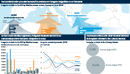 Infographic exploring irregular migration to Europe via the Mediterranean. A map shows the three main routes across the Mediterranean, with the number of irregular arrivals into the EU by each route in the first half of 2024. A chart examines arrivals via these routes since 2015, and month-by-month in 2024. A final graphic shows that there has been a 123% year-on-year increase in irregular arrivals to the Canary Islands.