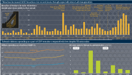 Infographic exploring the frequency of Chinese breaches of Taiwan's Air Defence Identification Zone (ADIZ). A small map illustrates Taiwan's ADIZ, and a chart shows the number of breaches by month since September 2020, with increasing numbers of breaches since January 2024. Another chart shows Taiwan's military spending as a share of GDP compared with South Korea and Japan. A final chart tracks the value of US arms sales to Taiwan by year since 2017.