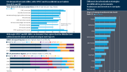 In the top left is a chart showing total global oil demand projections for 2030 and 2050. It finds oil demand forecasts differ, with OPEC and ExxonMobil more bullish than IEA and BP. In the bottom left are two charts showing OPEC estimates of oil exports by region and BP estimates of oil production by region. They find that although OPEC and BP differ on demand, they agree that the Middle East will increase its share of world oil output and exports. On the right is a chart showing the share of energy investment into fossil fuels by region, 2015 and 2023. It finds different decarbonisation strategies are difficult for governments, businesses and investors to navigate between.