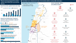 Infographic exploring Israel's recent attacks in Lebanon against Hezbollah. A first chart shows the number of rocket launches from both Gaza and Syrian/Lebanon into Israel in 2024, and a second chart investigates Israeli attitudes to different levels of response. A map shows the sites of Hezbollah attacks in Israel, and Israeli attacks in Lebanon. And a fourth graphic lists senior Hezbollah military and political leaders, showing who Israeli attacks have killed.