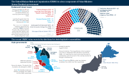 At the top is a chart showing a breakdown of the Malaysian Parliament’s lower house. It finds The United Malays National Organisation (UMNO) is a key component of Prime Minister Anwar Ibrahim’s government. At the bottom is a map of Malaysia showing state governments, their coalition and party affiliations. It finds the recent UMNO wins were in by-elections for state legislative assemblies.